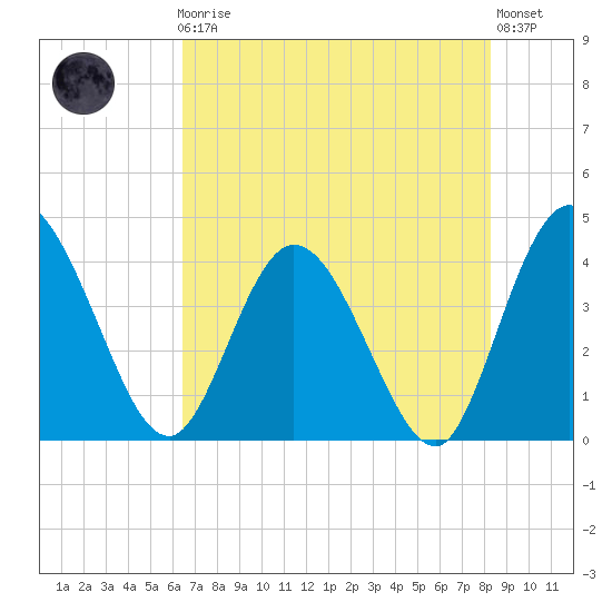 Halfmoon Island tide chart for Friday, May 19, 2023