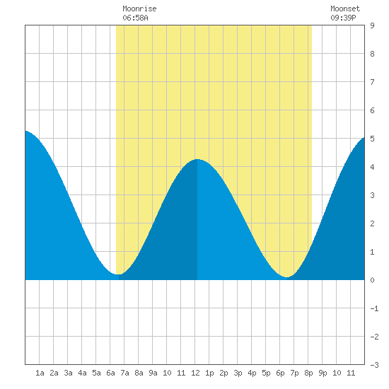 Halfmoon Island tide chart for Saturday, May 20, 2023