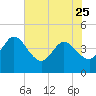 Halfmoon Island tide chart for Thursday, May 25, 2023