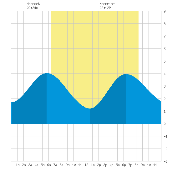 Halfmoon Island tide chart for Sunday, May 28, 2023