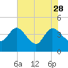 Halfmoon Island tide chart for Sunday, May 28, 2023