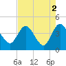 Halfmoon Island tide chart for Tuesday, May 2, 2023