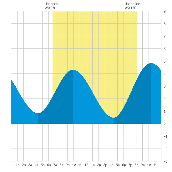 Halfmoon Island tide chart for Wednesday, May 3, 2023