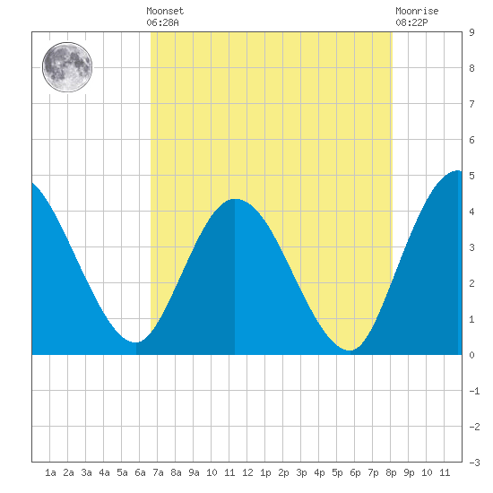 Halfmoon Island tide chart for Friday, May 5, 2023