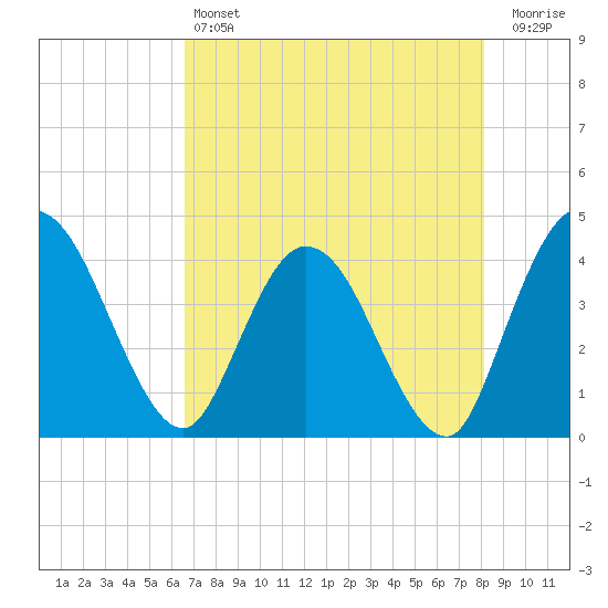 Halfmoon Island tide chart for Saturday, May 6, 2023
