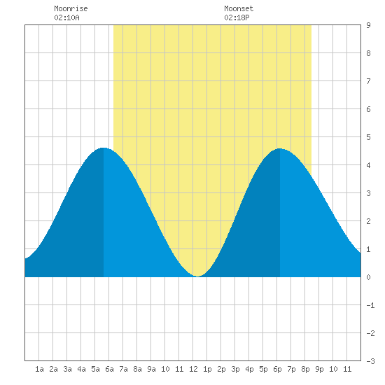 Halfmoon Island tide chart for Sunday, June 11, 2023