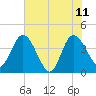 Halfmoon Island tide chart for Sunday, June 11, 2023
