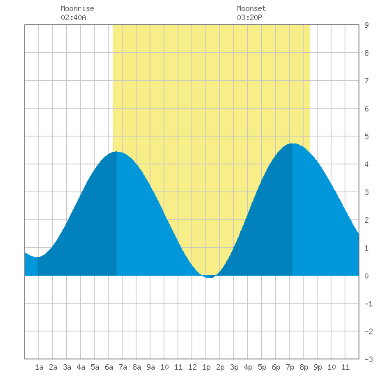 Halfmoon Island tide chart for Monday, June 12, 2023