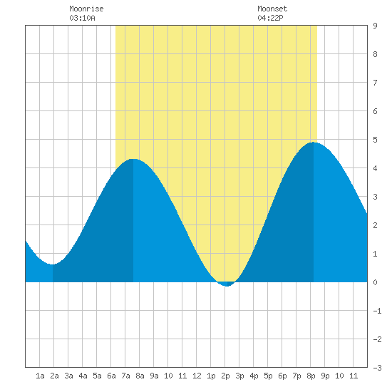 Halfmoon Island tide chart for Tuesday, June 13, 2023