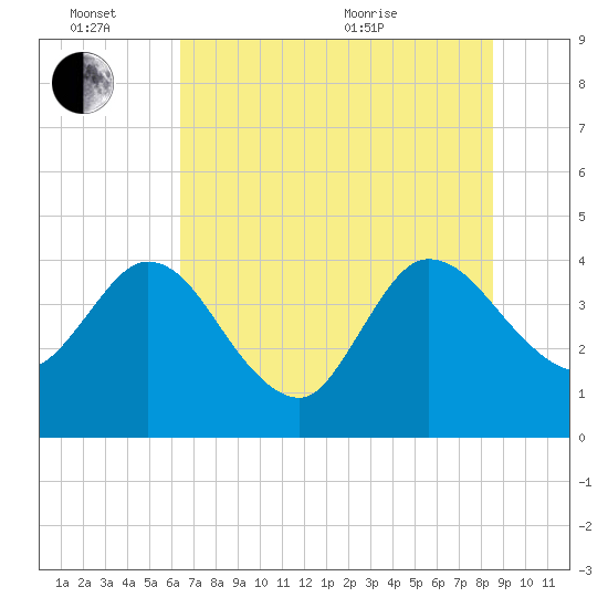 Halfmoon Island tide chart for Monday, June 26, 2023