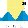 Halfmoon Island tide chart for Wednesday, June 28, 2023