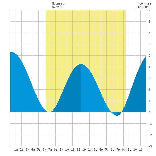 Halfmoon Island tide chart for Monday, June 5, 2023