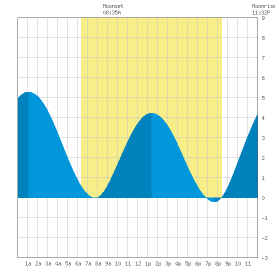 Halfmoon Island tide chart for Tuesday, June 6, 2023