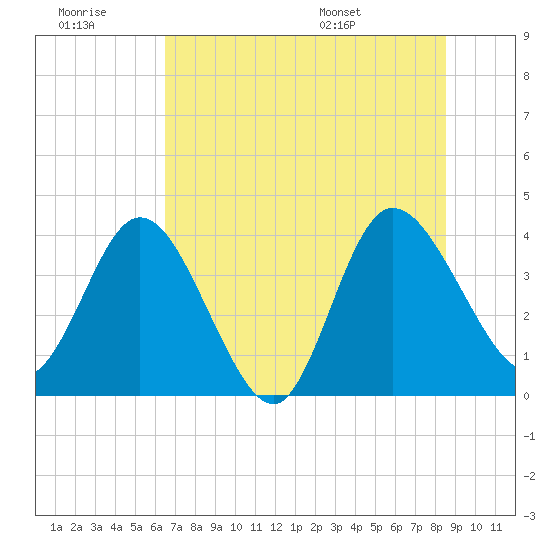 Halfmoon Island tide chart for Monday, July 10, 2023