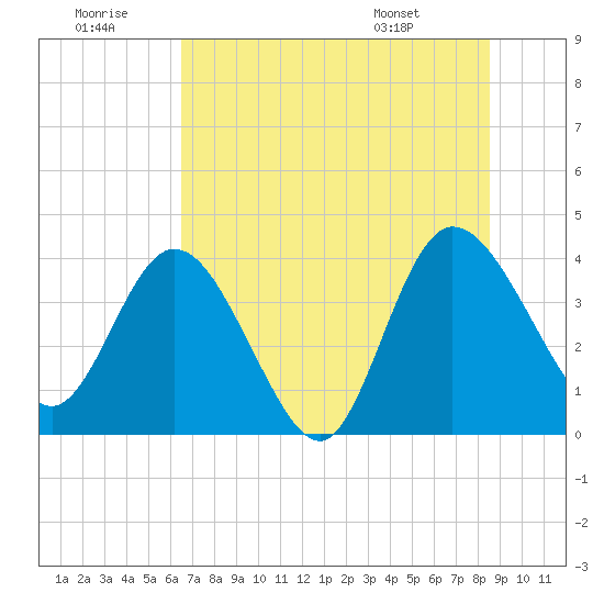 Halfmoon Island tide chart for Tuesday, July 11, 2023