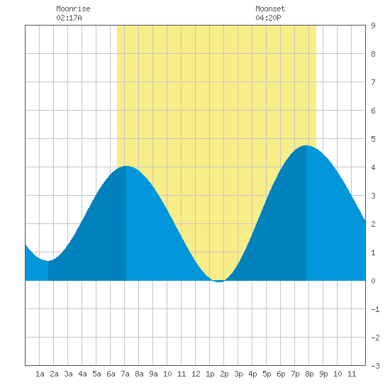 Halfmoon Island tide chart for Wednesday, July 12, 2023