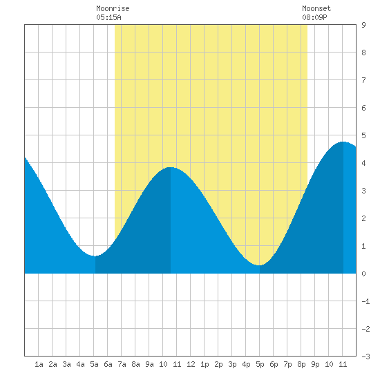 Halfmoon Island tide chart for Sunday, July 16, 2023