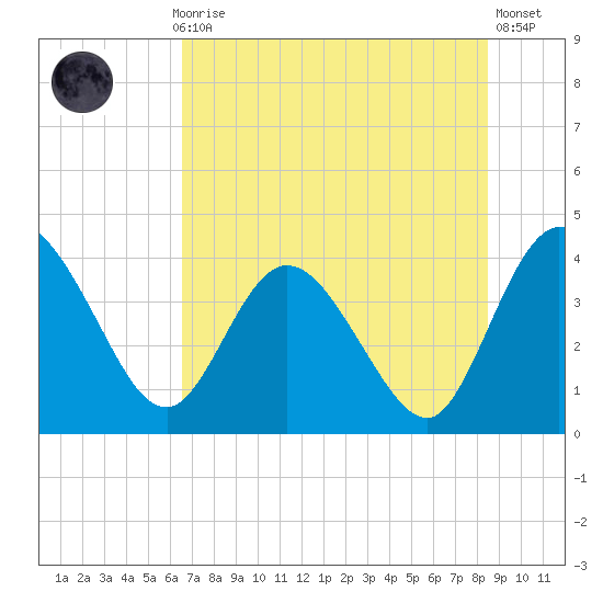 Halfmoon Island tide chart for Monday, July 17, 2023