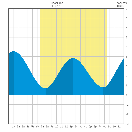 Halfmoon Island tide chart for Thursday, July 20, 2023