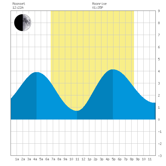 Halfmoon Island tide chart for Tuesday, July 25, 2023