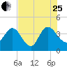 Halfmoon Island tide chart for Tuesday, July 25, 2023