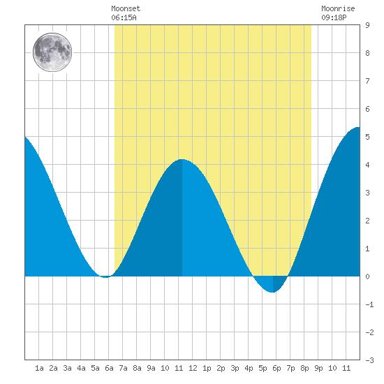 Halfmoon Island tide chart for Monday, July 3, 2023