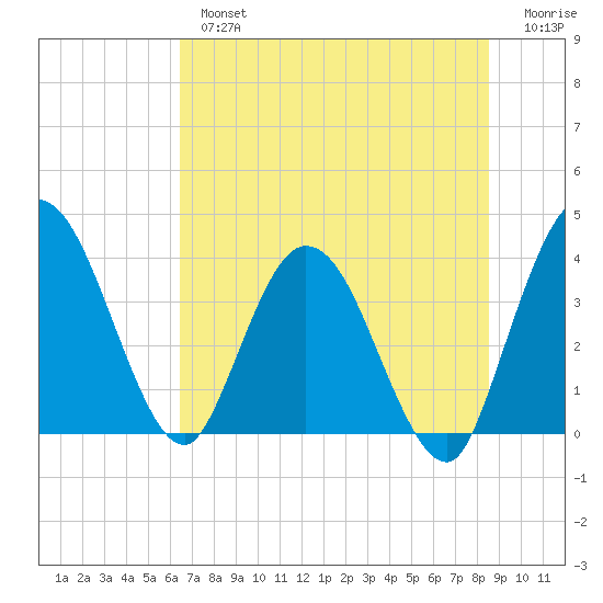 Halfmoon Island tide chart for Tuesday, July 4, 2023