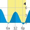 Halfmoon Island tide chart for Tuesday, July 4, 2023
