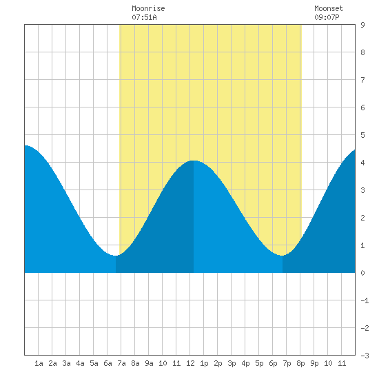Halfmoon Island tide chart for Thursday, August 17, 2023