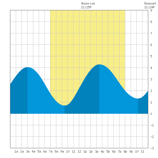 Halfmoon Island tide chart for Tuesday, August 22, 2023