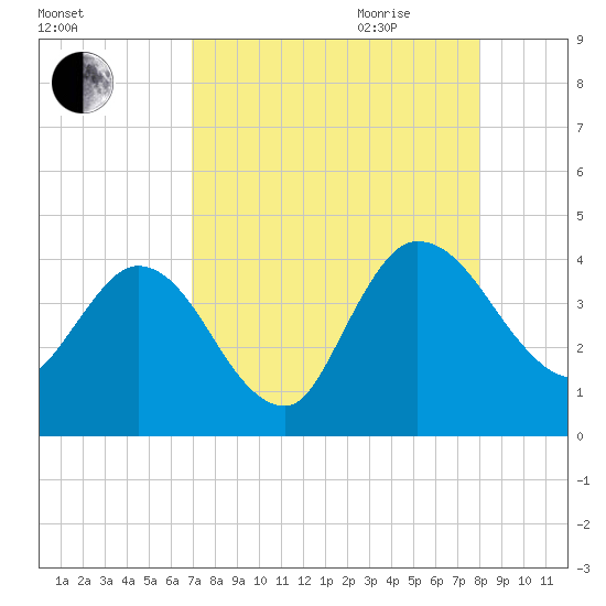 Halfmoon Island tide chart for Thursday, August 24, 2023