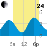 Halfmoon Island tide chart for Thursday, August 24, 2023