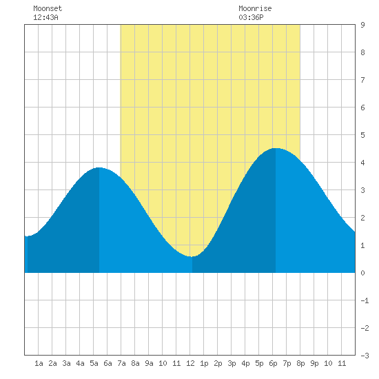 Halfmoon Island tide chart for Friday, August 25, 2023