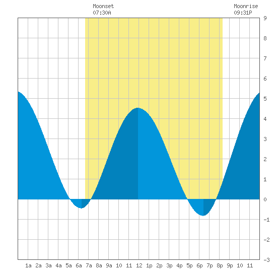 Halfmoon Island tide chart for Wednesday, August 2, 2023