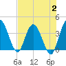 Halfmoon Island tide chart for Wednesday, August 2, 2023