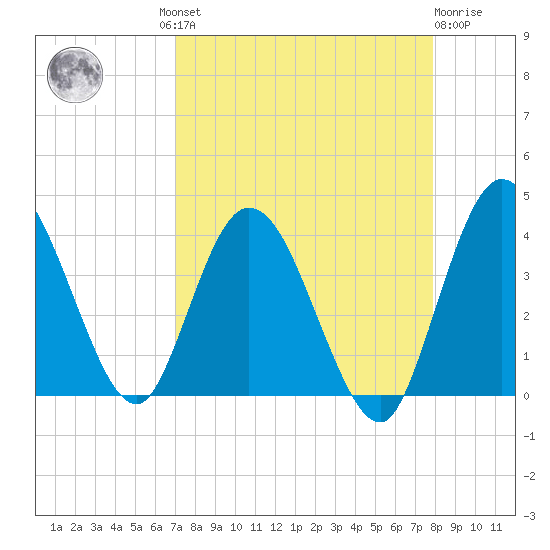 Halfmoon Island tide chart for Wednesday, August 30, 2023