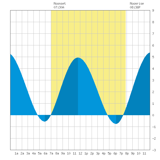 Halfmoon Island tide chart for Thursday, August 31, 2023