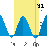 Halfmoon Island tide chart for Thursday, August 31, 2023