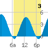 Halfmoon Island tide chart for Thursday, August 3, 2023
