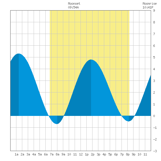 Halfmoon Island tide chart for Friday, August 4, 2023