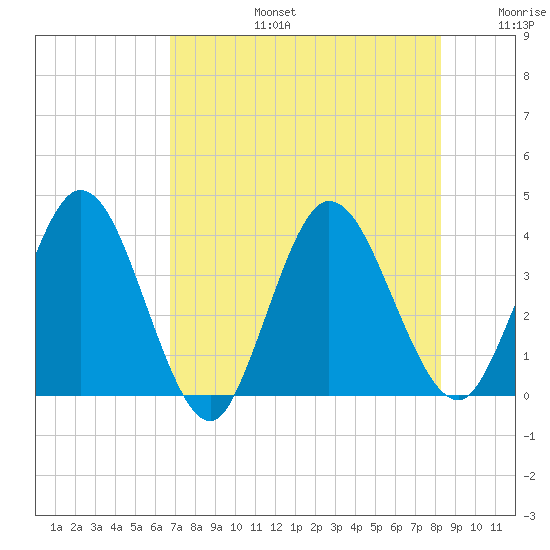 Halfmoon Island tide chart for Saturday, August 5, 2023