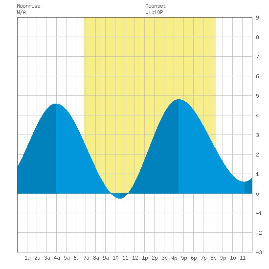 Halfmoon Island tide chart for Monday, August 7, 2023