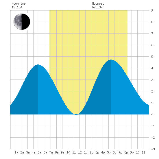 Halfmoon Island tide chart for Tuesday, August 8, 2023