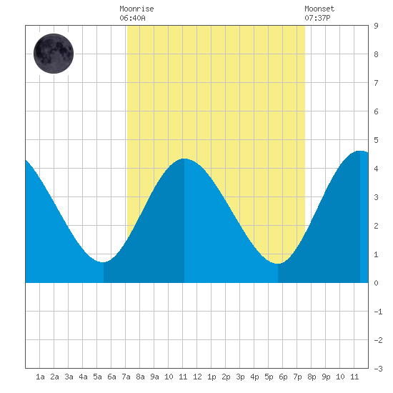 Halfmoon Island tide chart for Thursday, September 14, 2023