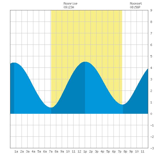 Halfmoon Island tide chart for Sunday, September 17, 2023