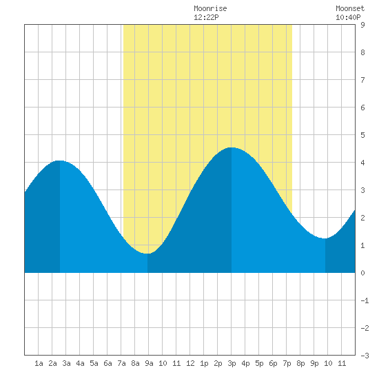 Halfmoon Island tide chart for Wednesday, September 20, 2023