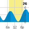 Halfmoon Island tide chart for Tuesday, September 26, 2023