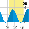 Halfmoon Island tide chart for Thursday, September 28, 2023
