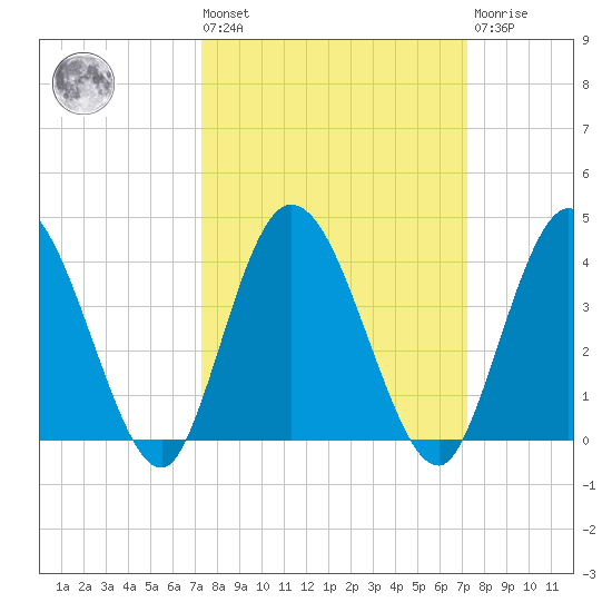 Halfmoon Island tide chart for Friday, September 29, 2023