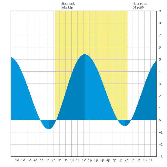 Halfmoon Island tide chart for Saturday, September 30, 2023